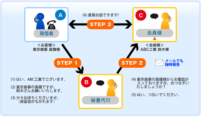 そのまんま接続サービスシステム図