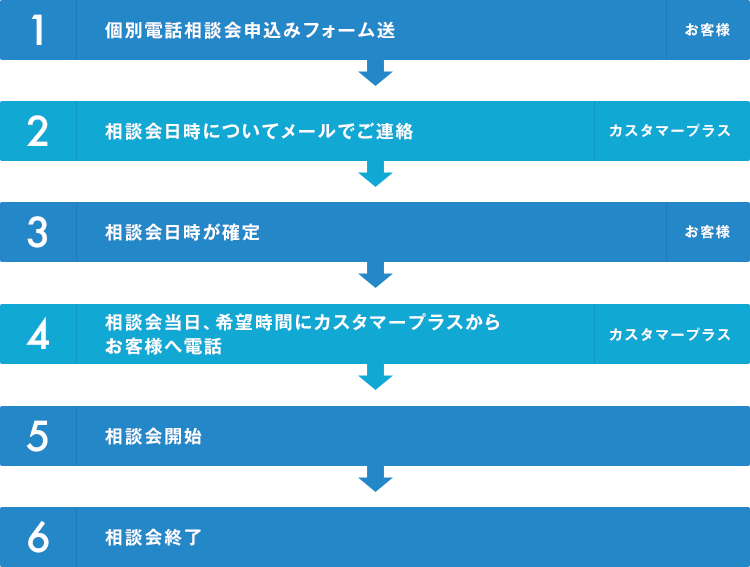 個別電話相談会の流れ