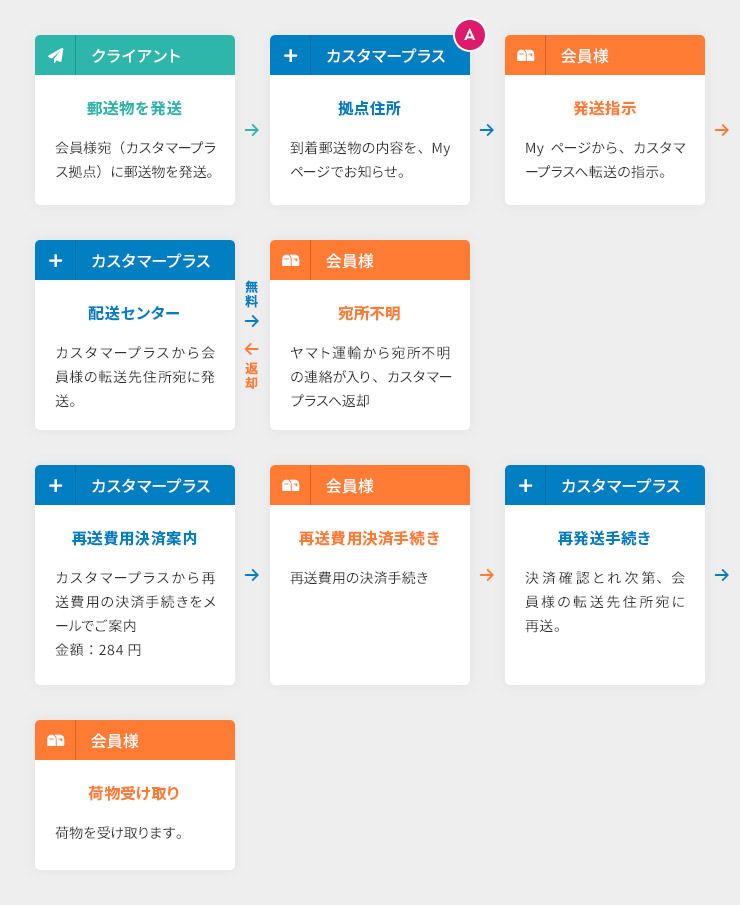 ヤマト運輸】 お届け先住所変更時の転送費用有料化のお知らせ - 【自社