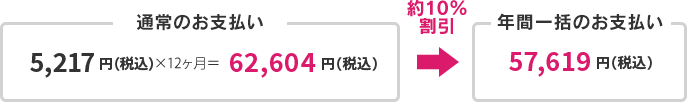 通常のお支払い4,743円(税抜)×12ヶ月＝56,916円(税抜)→約10%割引　年間一括のお支払い　52,381円(税抜)