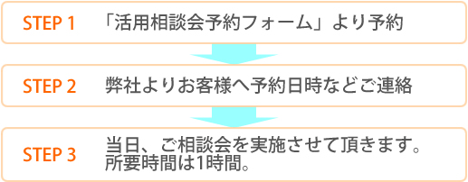 バーチャルオフィス活用相談会フロー