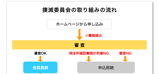 撲滅委員会の取り組みの流れ