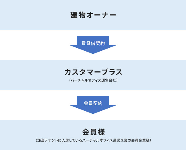 利害関係者相関図