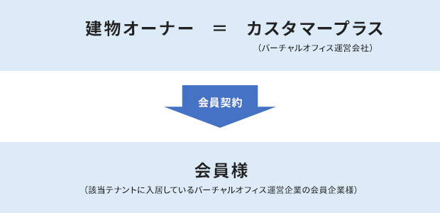 利害関係者相関図