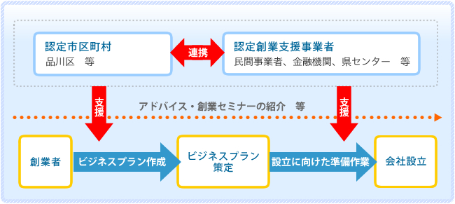 創業支援の流れ