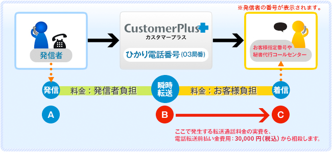 電話転送サービスの仕組み 自社ビル バーチャルオフィス 安心創業13年5 655社の利用実績