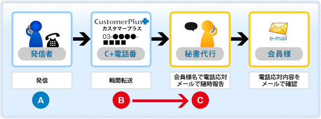 秘書代行サービシステム図