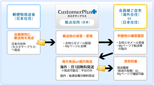 電話転送サービス費用