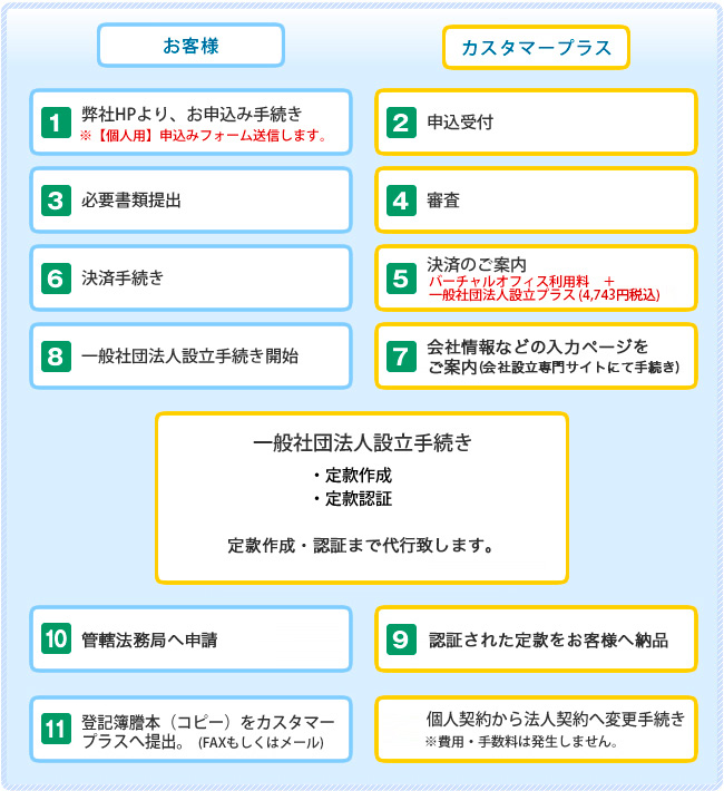 一般社団法人設立プラス 自社ビル バーチャルオフィス 安心創業13年5 655社の利用実績