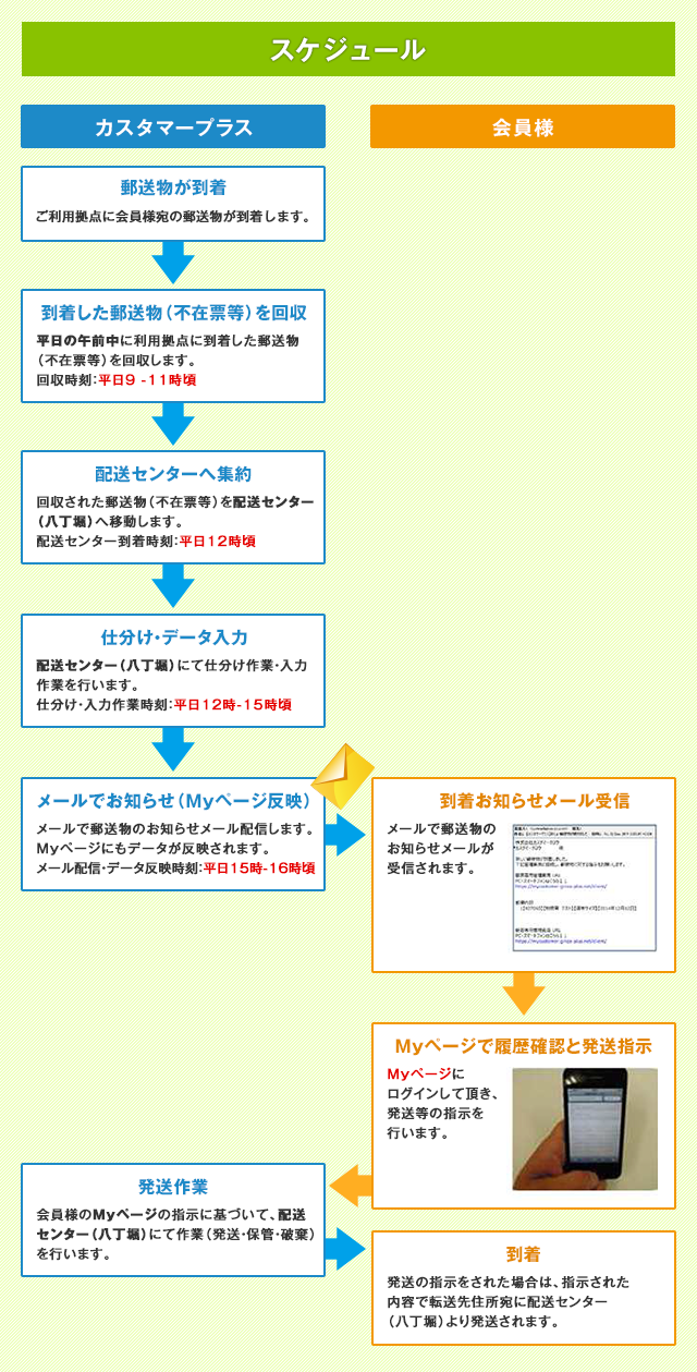 到着郵便の流れ