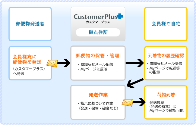 郵便 物 転送 一時 的