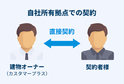 自社所有拠点での契約