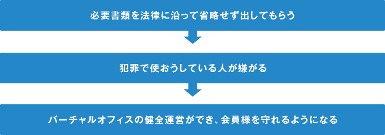 本人確認から契約までの流れ
