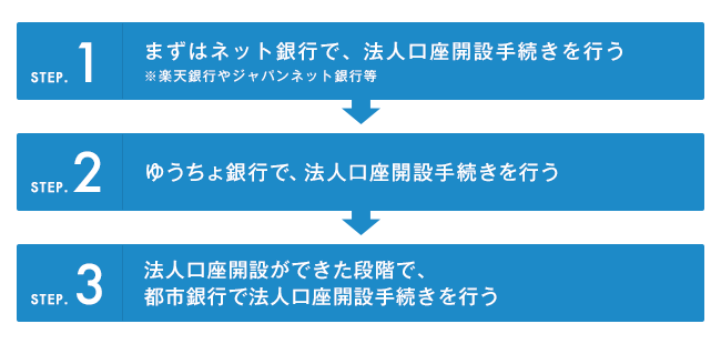 法人口座開設の流れ