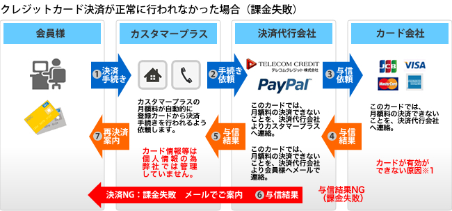クレジットカード決済の流れ