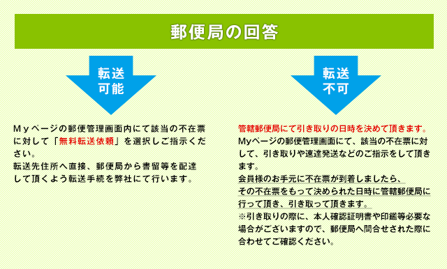 到着郵便の流れ