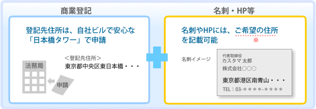 登記先住所として利用する場合のイメージ
