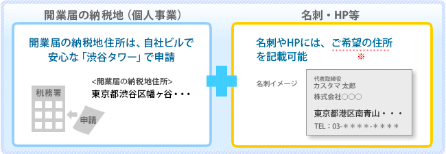 個人事業の開業届の納税地として利用する場合のイメージ