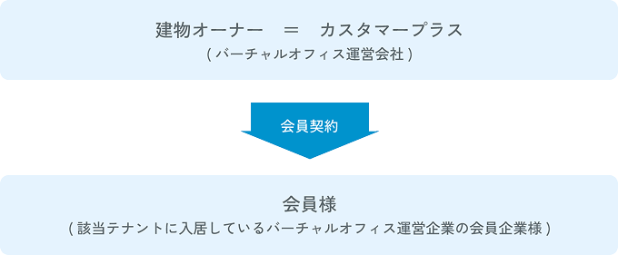 利害関係者相関図